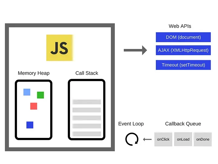 Como o JavaScript funciona: uma visão geral do motor, do tempo de execução e da pilha de chamadas