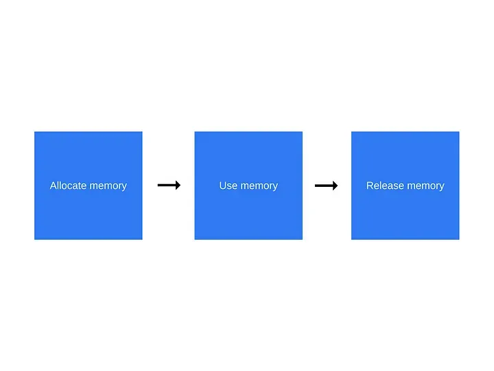 Como o JavaScript funciona: gerenciamento de memória + como lidar com os 4 vazamentos de memória mais comuns